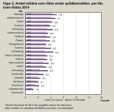 Idag röker 1,6 % av mödrarna och 5,8% när barnet är nyfött, 4v, i Västerbotten 1,5 %.