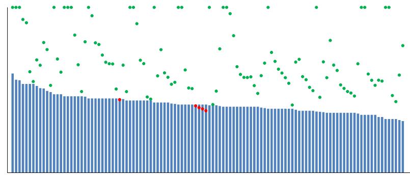 1.2. ÖUP 2016 Resultat: CET1-nivå De flesta betydande institut har nu kapitalnivåer över CET1-krav och buffertar* Kapitaltillförsel jämfört med HFB-utlösaren CET1-relationskrav (2017 infasning) =