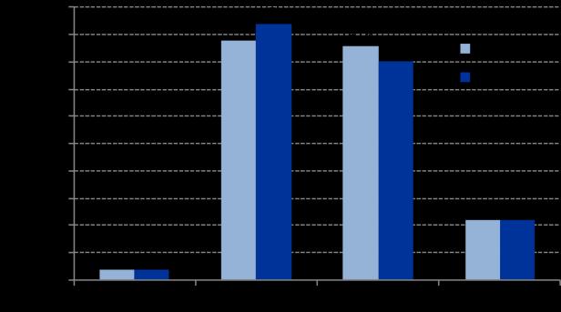 1.1. ÖUP 2016 Resultat Nyckelfakta: Övergripande bedömning 2016 genomförde SSM den andra ÖUP-omgången för 123