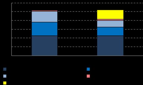 1.1. ÖUP 2016 Resultat Nyckelfakta: Kapitalåtgärder (1/2) Övergripande enhetlighet i erfordrat CET1 från ÖUP 2015 till ÖUP 2016 Det totala erfordrade CET1 1 för 2017 låg i ÖUP kvar på samma nivå som