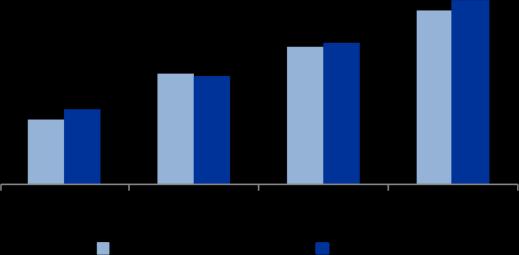 1.1. ÖUP 2016 Resultat Nyckelfakta: Kapitalåtgärder (2/2) Erfordrat CET1 i ÖUP per betyg är jämförbar med 2015 Genomsnittet och medianvärdet av