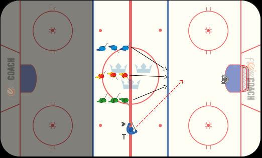 Icke puckförare: Stressa, störa, vinna puck, starta nytt spel Övning 3 Syfte/utförande: 1 mot 1 mot 1