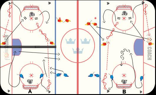 U16 Utvecklingscamp Pass 1 Övning 5 Blixtanfall A) 2-Mv B) 2-1 + Mv Syfte/utförande: Snabbt första pass. Snabbstarter från anfallare. Fokus på första skottet att göra mål.