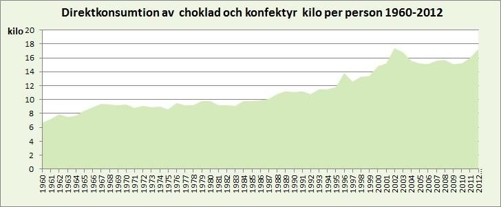 Konsum;on och energiinnehåll i choklad och godis 1960: 6-7 kg per person/ år 2012: 16-17 kg per person/ år
