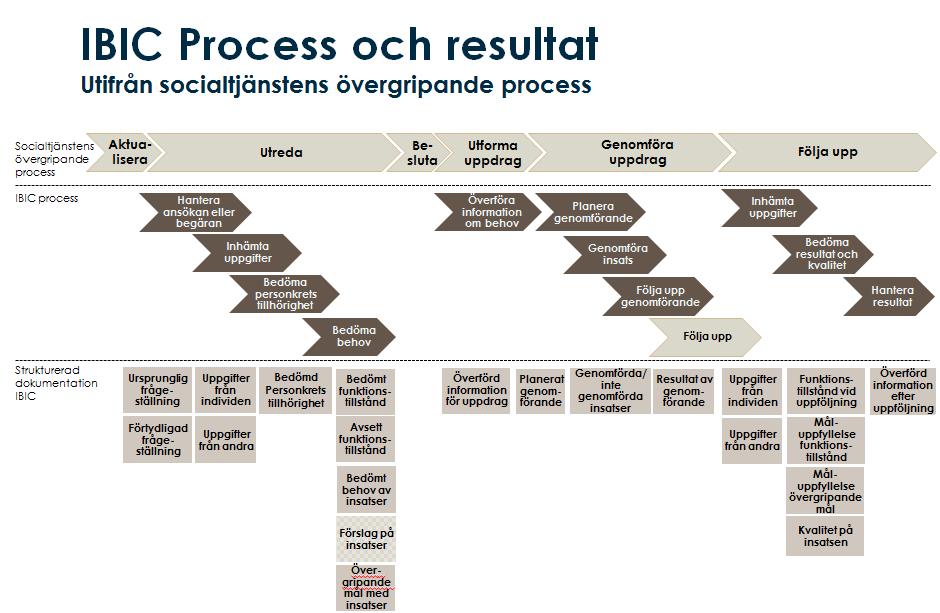 6 (17) 2.3 IBIC processkarta Modellen nedan visar processteg för utredning av behov inom socialtjänst och hur dessa följs av de processteg som ingår i IBIC.