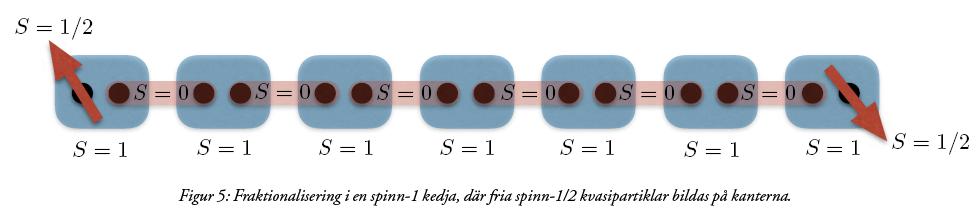 Schematiskt om kedjor av atomära magneter (1D spinnkedjor) Ex.