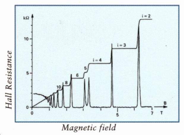 Kvantiserade Halleffekten Vanliga Halleffekten: (Edwin Hall, 1879) Elektroner i magnetfält beter sig som myggor i sidvind Hallresistans prop.