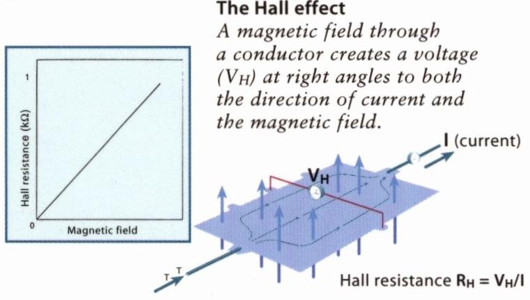 Kvantiserade halleffekten: (Klaus von Klitzing 1980, Nobelpris 1985) Vid låga temperaturer, starka magnetfält, och tvådimensionell