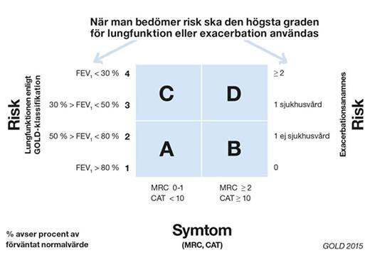 Negativa prognosfaktorer är exempelvis svår kronisk hypoxi (po2<7,4 kpa), kronisk hyperkapni (pco2>6,5 kpa), cirkulationspåverkan, låg kroppsvikt (BMI<22), hög ålder, fortsatt rökning samt