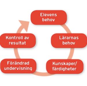 material utifrån sina behov. I pilotprojektet har det också visat sig att deltagarna gärna lånar material för att prova, men snart inser att de behöver materialtet tillgängligt på skolan permanent.