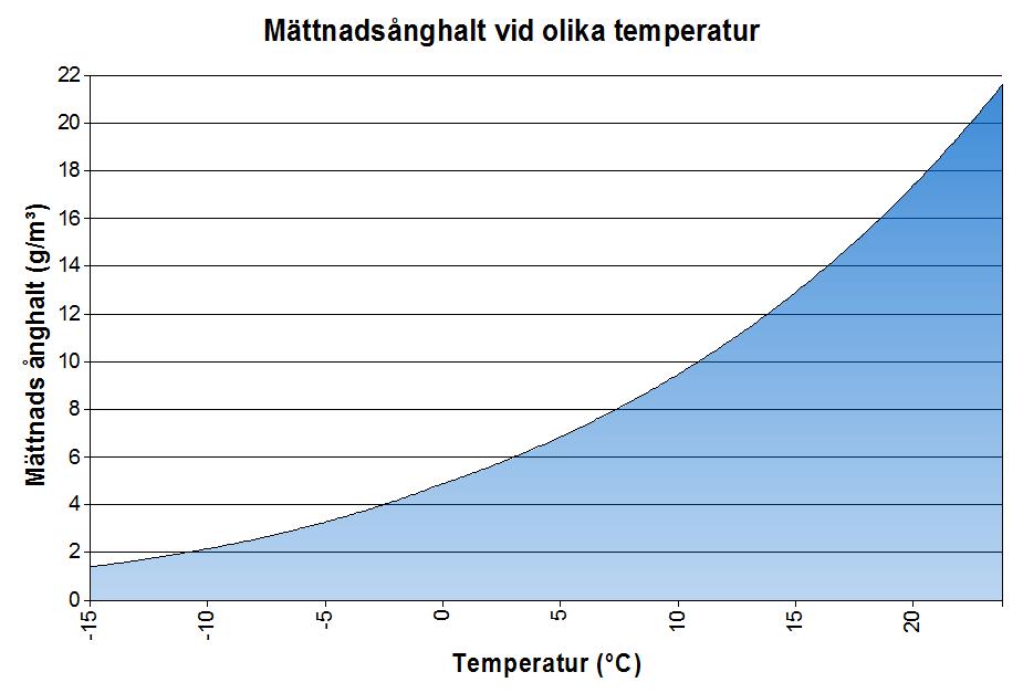5.2 Fuktteori 5.2.1 Fukt i luft Vid beräkning av fukttillskott tas hänsyn till flera faktorer såsom relativ fuktighet (RF), temperatur (T), ånghalt (v) och mättnadsånghalt (v s ), varav