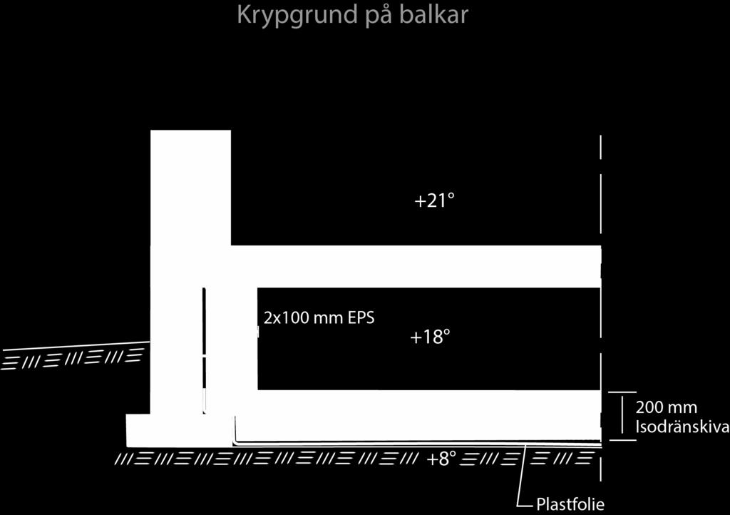 Isolera grundmurarnas insida med cellplast, tjocklek 200 mm. Fäst cellplastskivorna med ISODRÄN hållare, 1 2 hållare per skiva.