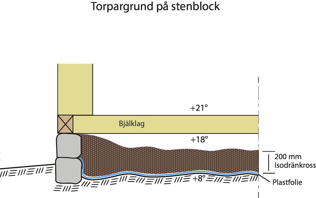 Isolera inte längre ner än 500 mm under utvändig markyta.