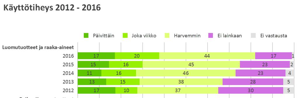 ekoråvaror har ökat i