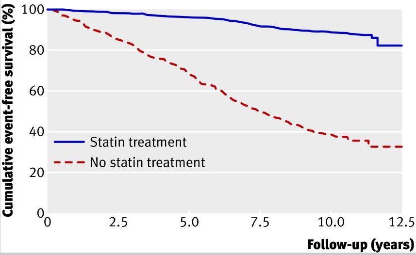FH en behandlingsbar sjukdom FH patienter med statinbehandling, blå linje, har låg dödlighet Versmissen J et al.