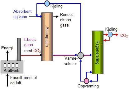 CO2 capture process.