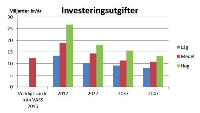 3.7 Total bedömning av framtiden Resultatet redovisas med indelning i varje större kostnadsdrivande faktor, tre tidsperspektiv och de tre alternativen Minimum, Låg och Hög.