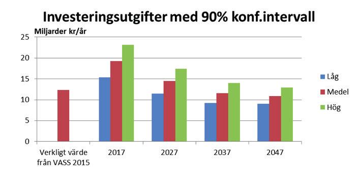 Figur 8 Investeringsutgifter enligt scenarierna Minimum, Låg och Hög med 90 % konfidensintervall.