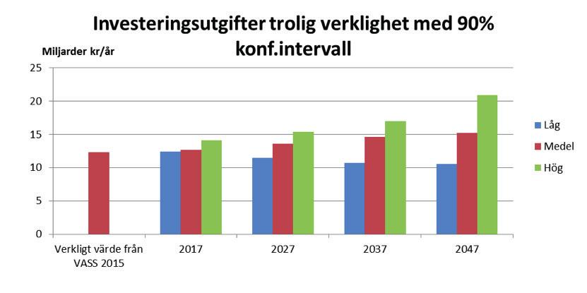 Reinvesteringsbehoven på näten är högre än vad som görs idag, och ökningen direkt idag bör vara 2,1 miljarder kronor eller ca 75 %, se Tabell 20.