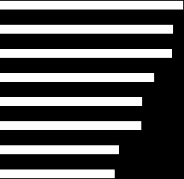 2,8 2,8 Sverige 3,8 3,4 3,7 3,5 3,6 3,3 3,4 3,2 3,2 3,4 3,2 3,3 3,3 3,5