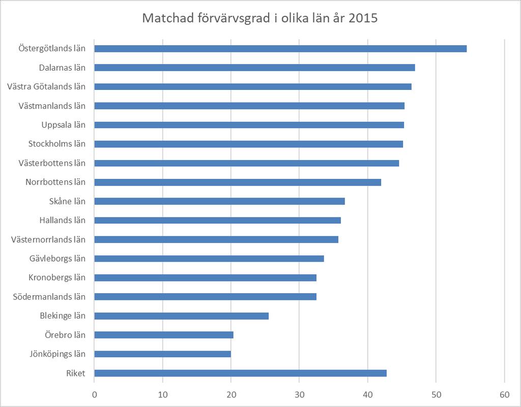 Få arbetar i matchande yrken Andel i utbildningsgruppen civilingenjörer med okänd eller övrig inriktning som arbetar i matchande yrken år 2015 Anmärkning: Matchad förvärvsgrad bland övriga