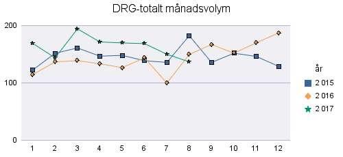 Kalmar 563 593 5,3% 2146 2203 2,7% 3,8