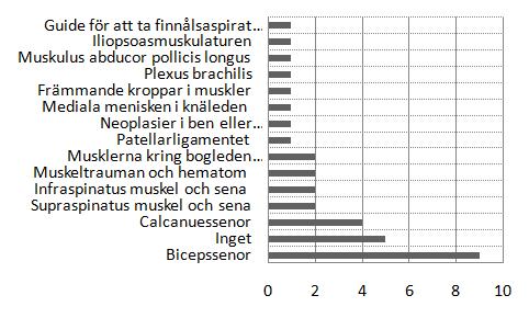 Figur 10. Vanligaste remissorsakerna till muskelskelettärt ultraljud.