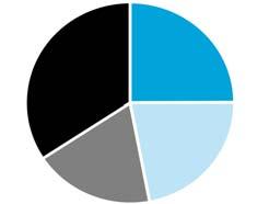 Företagsstruktur i Finland 2015 0,2% Stora företag (250 anställda) 581 0,9% Medelstora företag (50 249 anställda) 2 535 5,5% Små företag (10 49 anställda) 15 608 93,4% Mikroföretag (1 9 anställda)