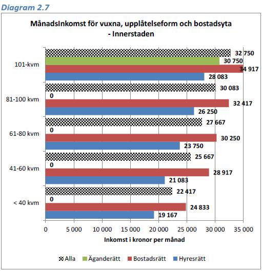 27(44) Inkomstskillnaderna är särskilt stora mellan boende i hyresrätt och boende i de andra upplåtelseformerna och skillnaderna gäller både i Innerstaden och i Ytterstaden.