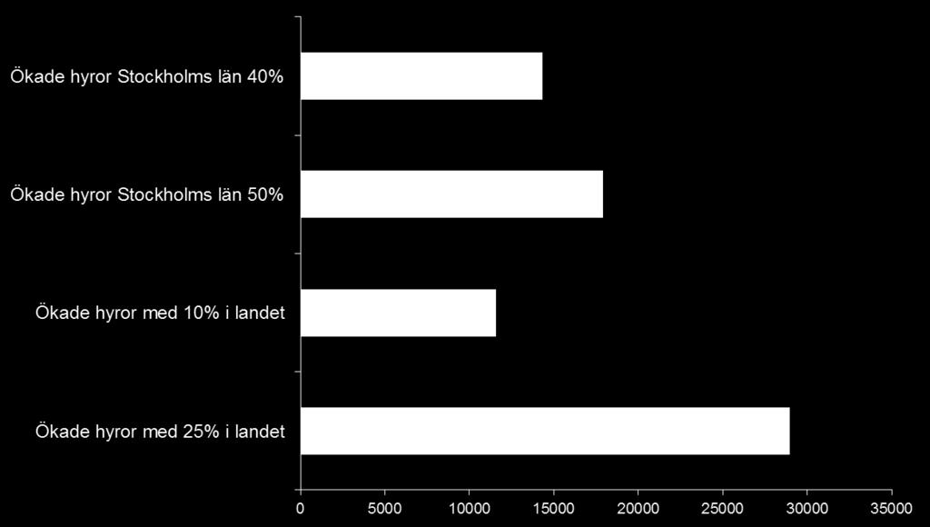 som skulle ske om ett liknande scenario genomfördes på riksnivå så har Hyresgästföreningen efter Rambolls utredning använt FA- SIT modellen för att beräkna effekterna av en 25 procentig hyreshöjning