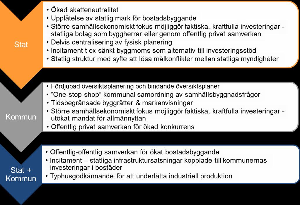 36(44) 5. Åtgärder att komma till rätta med bostadskrisen En slutsats som måste dras är att de hinder som finns för ökat bostadsbyggande finns inom andra områden än hyressättningen.