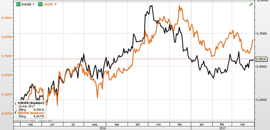 Växelkurs Euro/SEK och USD/SEK I nedanstående diagram har EUR svart linje (och avläses mot den högra axeln) och USD har röd linje (och avläses mot den vänstra axeln).