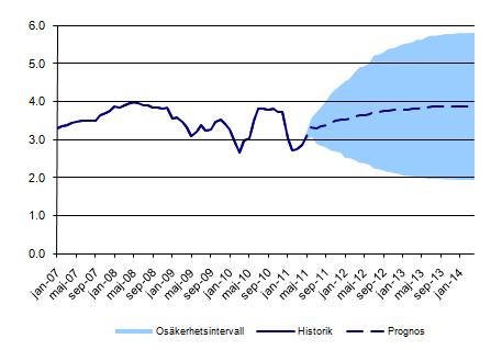 Diagram 2: Nettoportföljens duration (år) 3,00 2,50 2,00 1,50 1,00 0,50 0,00 apr-10 jun-10 aug-10 okt-10 dec-10 feb-11 apr-11 Duration Mål Övre och undre gräns * I nuvarande situation med en extern