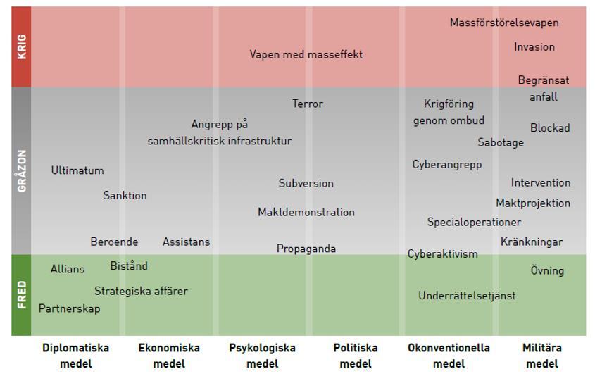 2. Framtidens säkerhet Säkerhetsfrågorna behöver ses ur ett brett perspektiv och Sverige är genom ett alltmer sammankopplad och komplex värld mer beroende av omvärlden än någonsin.