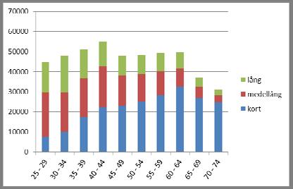 3.4.2 Konsumtionsvärdet Vi beräknade enbart konsumtionsvärdet av förlorade levnadsår.