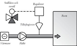 A p p l i k a t i o n s e x e m p e l Reglersystem Tilluftsreglering Tilluftsreglering (konstant tilluft, kanaltemperaturreglering) används när man blåser in uppvärmd luft med konstant temperatur i