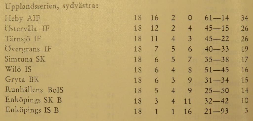 B-laget Lördagen den 21 mars 1964, Enavallen: ESK B Wilö A/B-kombination Måndagen den 30 mars 1964. B-laget samling i Lötgården klockan 12 för ombyte och avresa till Boglösa.