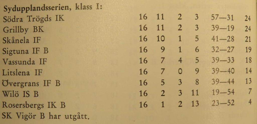 Äldre pojklaget Fredagen den 3 april 1964. Gymnastik träning i brandstationen fredag. Pojklagsspelarna klockan 17.