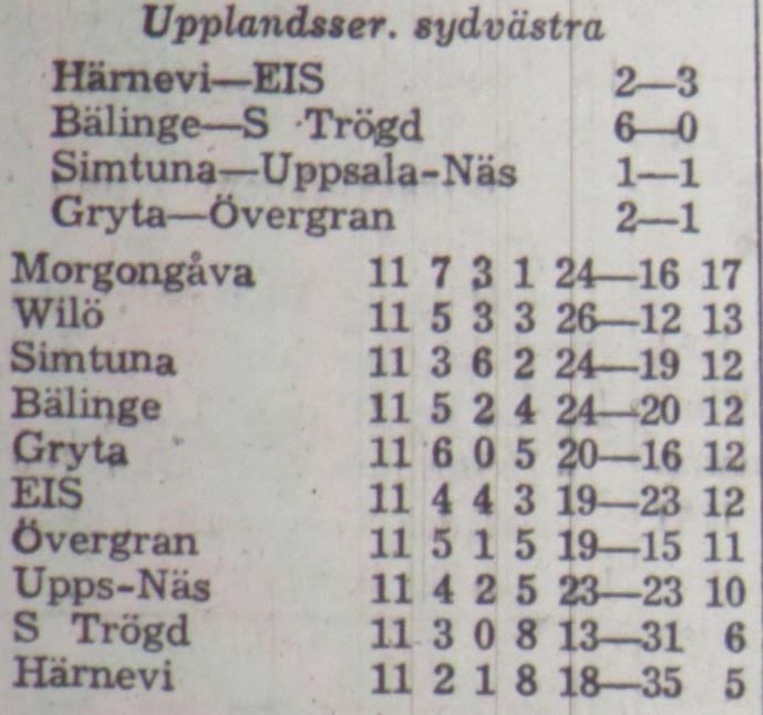 Wilö föll i finalen. Wilö var serieledare i sydvästra upplandsserien i 86 minuter i fredagskvällens seriefinal mot Morgongåva.