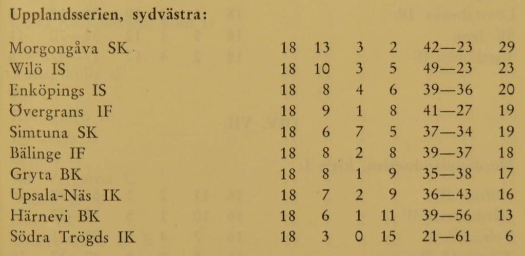 B-laget Träningsmatch i mars 1965: Fanna Wilö B 1 3 Lördagen den 3 april 1965: Boglösa Wilö B Söndagen den 11 april 1965: Romberga Wilö B (blå tröjor) 3 1 Söndagen den 18 april 1965: Boglösa Wilö B