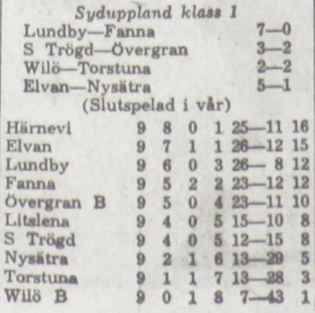 Sommaruppehåll Lördagen den 13 augusti 1966, kl 14.00: Torstuna Wilö B 3-0 Halvtidsresultat 1-0.