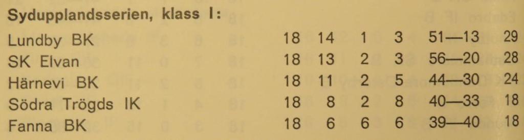 Lagledare: Bertil Sundström. Domare: Lennart Vicksell, Veckholm ( Leif Öberg, Lundby. Olämpligt uppträdande ) Söndagen den 9 oktober 1966, kl 13.30: Härnevi Wilö B 3-2 Halvtidsresultat 1-1.