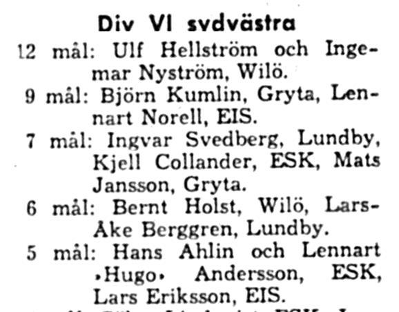 Eriksson, Bernt Holst, Ingemar Nyström, Ulf Hellström. 12:e: Lars-Göran Hellström. Lagledare: Bertil Plahn. Domare: Karl Eric Ericsson, Uppsala Wilö hänger med Wilö fortsätter att skugga tätlagen.
