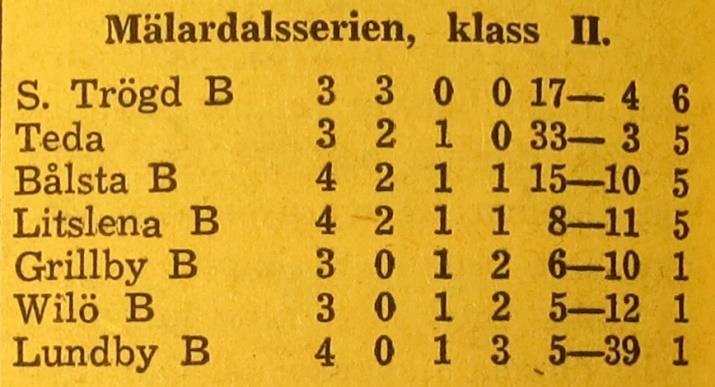 gick upp flera gångar, men jag hade inga andra skador efter fotbollen som gjorde att jag var tvungen att sluta. Måndagen den 6 juni 1960, kl 16.45: Grillby B Wilö B 4-3 Halvtidsresultat 2-2.