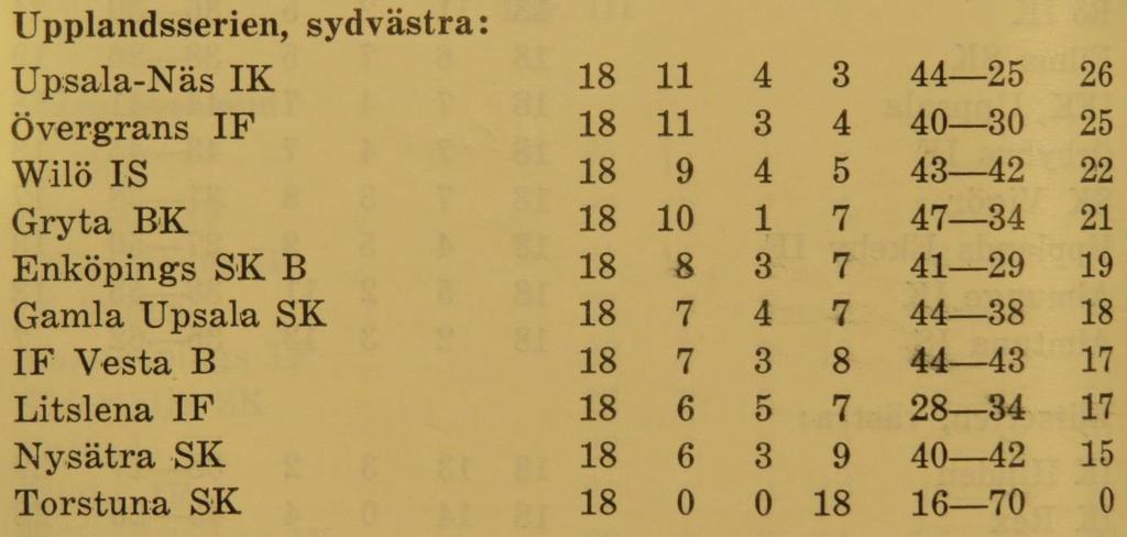 B-laget Lördagen den 14 april 1962, kl 13.30: Lundby B Wilö B Kl 13.30 mötte Lundby B Wilö IS B i en match som Lundby tog hem med siffrorna 4-1 efter 2-0 i halvtid.