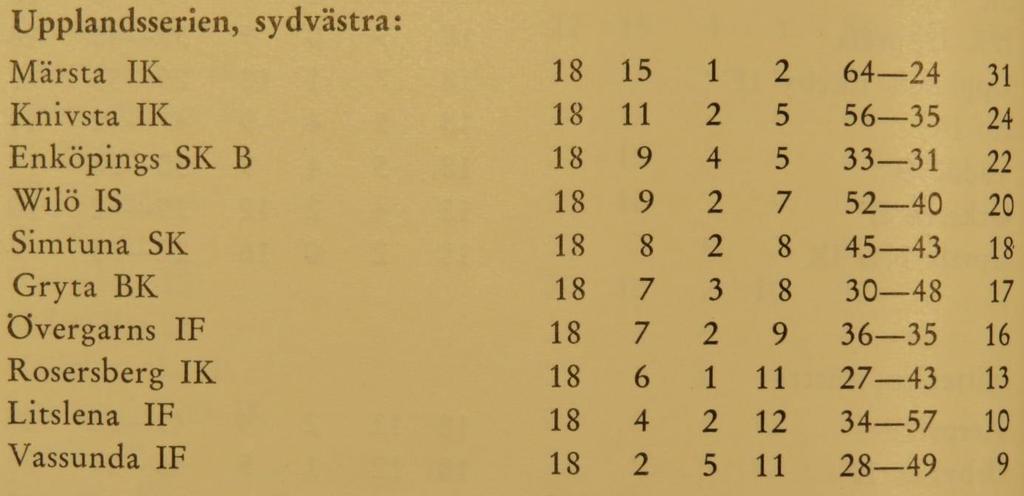 Halvtidsresultat 0-4. Wilö ställde upp med: Alf Andersson Sune Nyberg, Jan Enkvist Bo Karlsson, Lars-Gunnar Öhman, Ove Eriksson Bo Plahn, Ulf Hellström, Svante Karlsson, Bernt Holst, Bo Andersson.