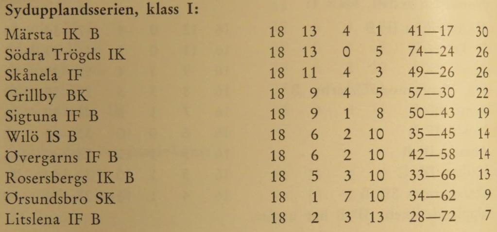 Äldre pojklaget Onsdagen den 8 maj 1963.