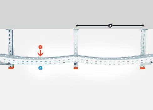 Planeringshjälp, allmän Vilken kabelränna eller kabelstege till vilken belastning?