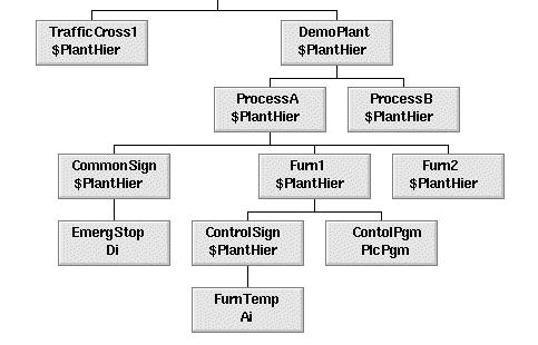 Directory volymen 4.3 Konfigurering av anläggninghierarkin När konfigureringen av projektet är klar, kan vi börja ägna oss åt själva anläggningen.