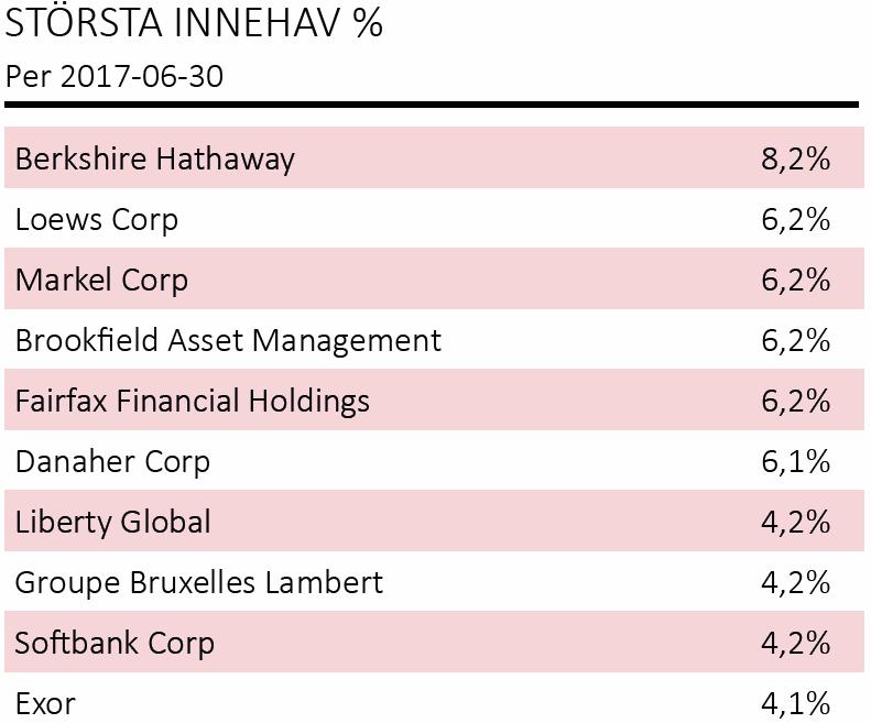 Spiltan Globalfond Investmentbolag Avkastning hittills i år (16 oktober): + 4,65 % (MSCI World: + 4,82 %) Avkastning sedan start (2016-10-16): + 13,02 % (MSCI World: 13,52 %) Målsättning: Bättre än